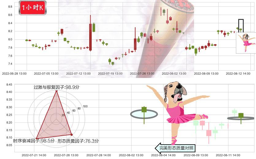 贵州燃气(sh600903)单针探底（定海神针）K线图-阿布量化
