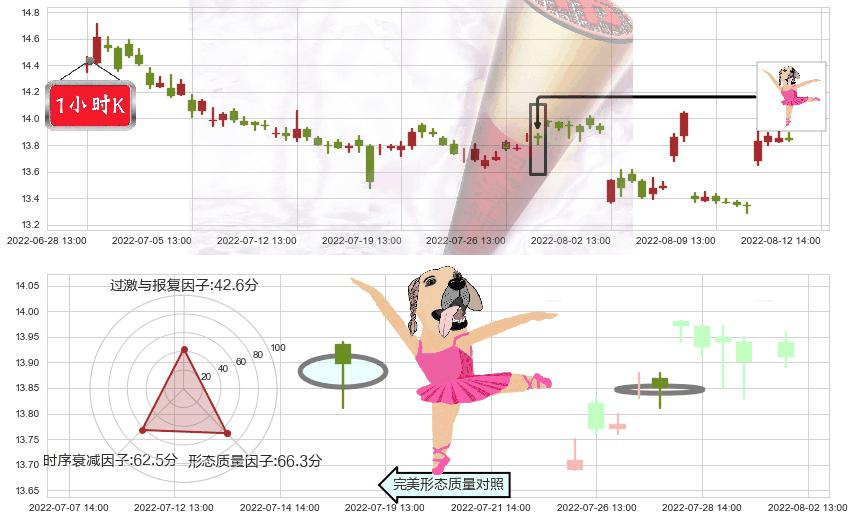 招商证券(sh600999)单针探底（定海神针）K线图-阿布量化