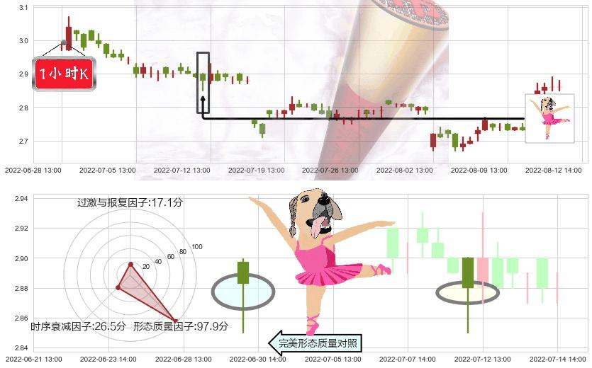 太平洋(sh601099)单针探底（定海神针）K线图-阿布量化