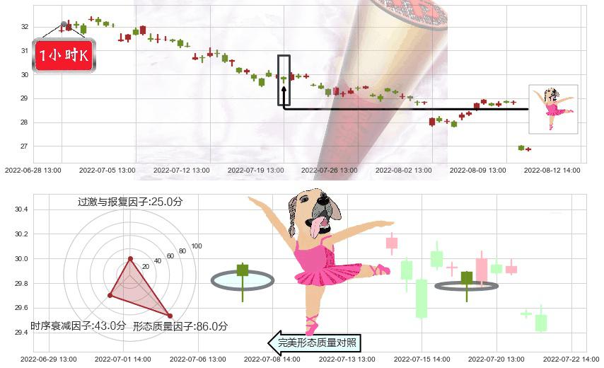 新华保险(sh601336)单针探底（定海神针）K线图-阿布量化