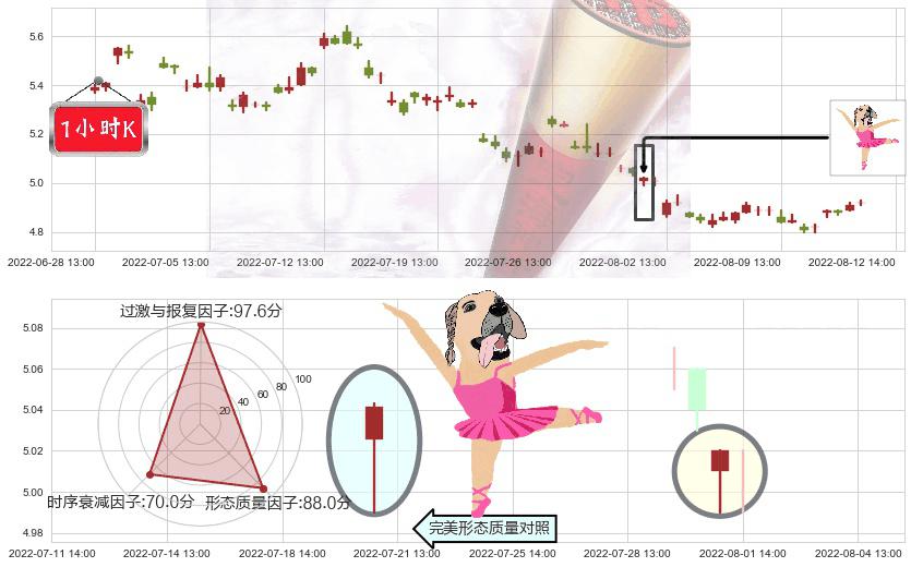 中国建筑(sh601668)单针探底(定海神针)K线图-阿布量化