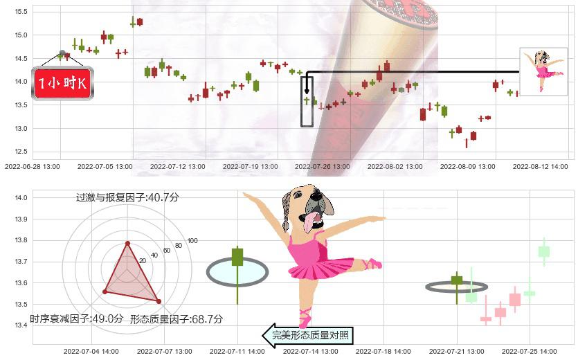 潞安环能(sh601699)单针探底（定海神针）K线图-阿布量化