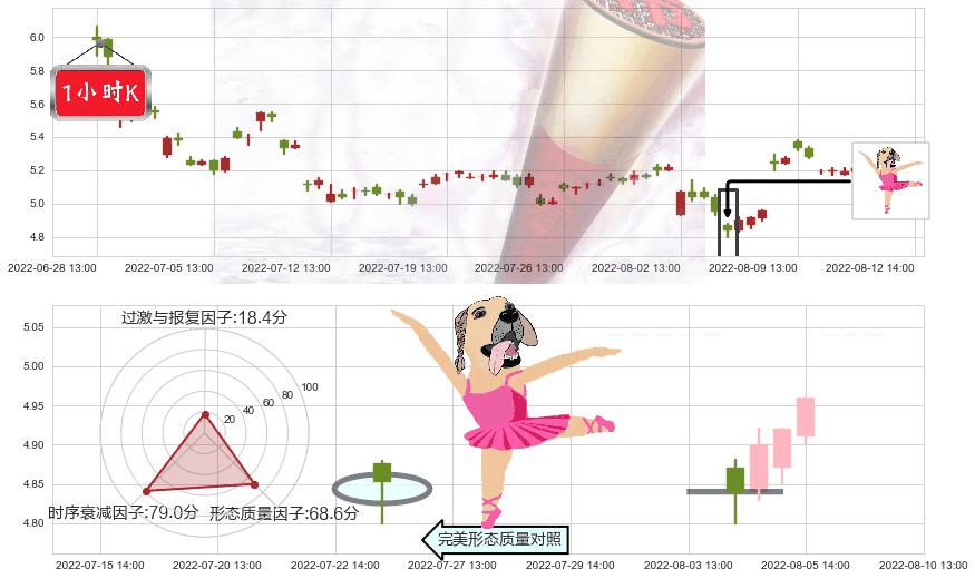 力帆股份(sh601777)单针探底(定海神针)K线图-阿布量化