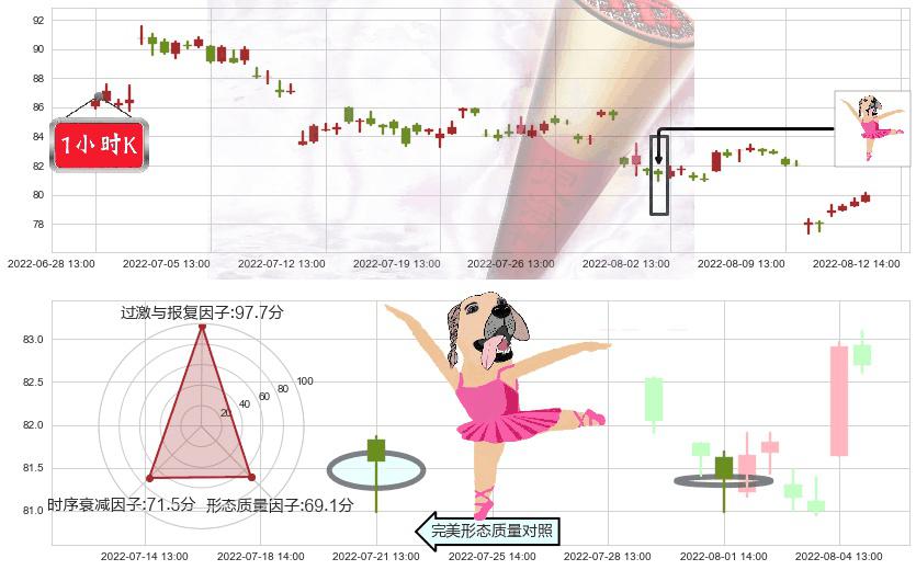海天味业(sh603288)单针探底(定海神针)K线图-阿布量化