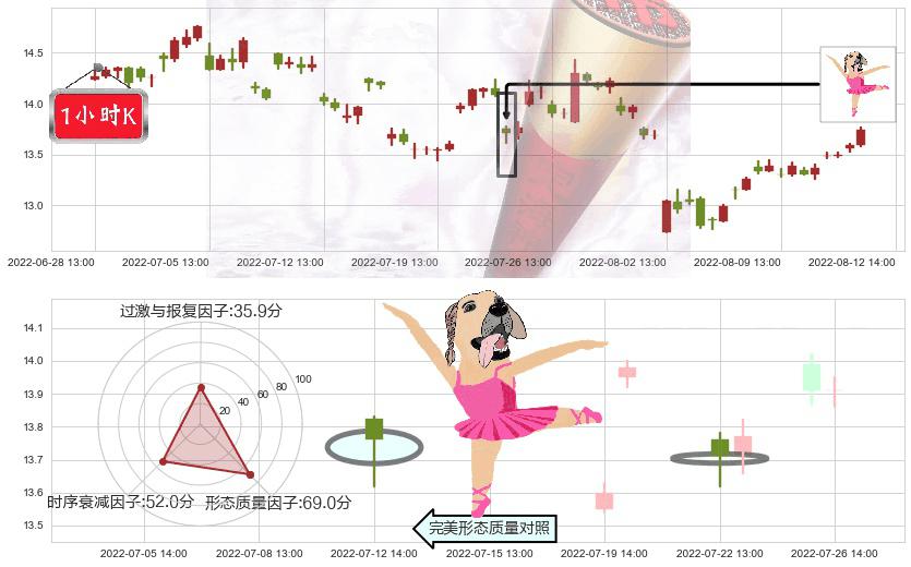 基蛋生物(sh603387)单针探底（定海神针）K线图-阿布量化