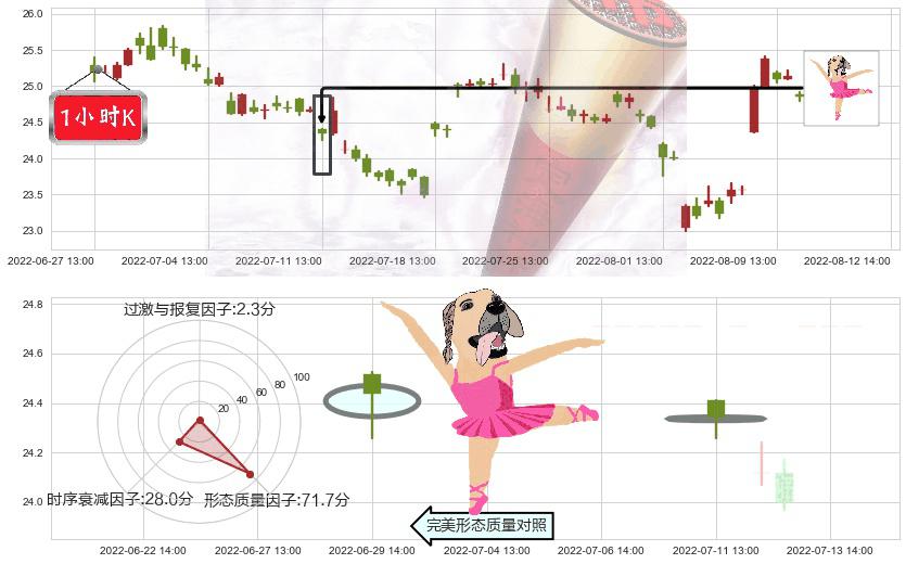 中兴通讯(sz000063)单针探底（定海神针）K线图-阿布量化