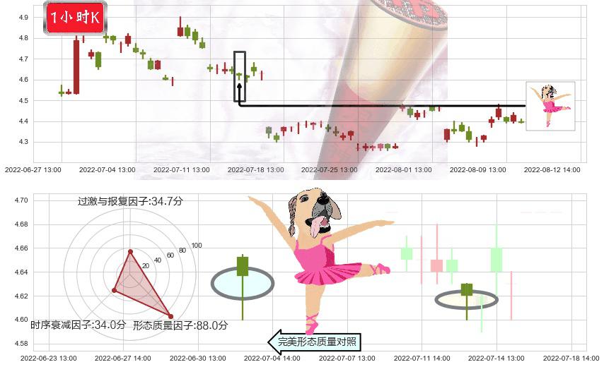 TCL集团(sz000100)单针探底（定海神针）K线图-阿布量化