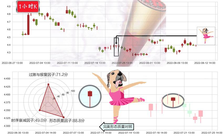TCL集团(sz000100)单针探底（定海神针）K线图-阿布量化