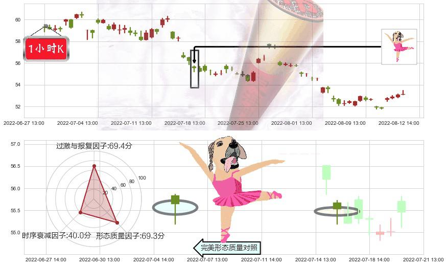 美的集团(sz000333)单针探底（定海神针）K线图-阿布量化