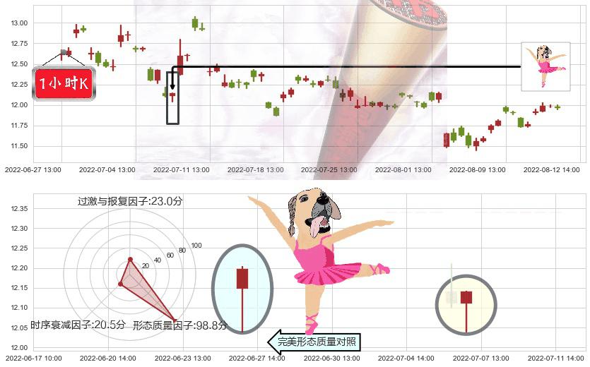 潍柴动力(sz000338)单针探底（定海神针）K线图-阿布量化