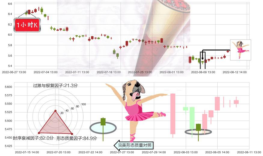 珠海港(sz000507)单针探底(定海神针)K线图-阿布量化
