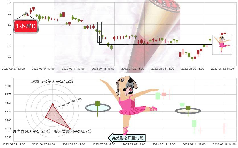 铜陵有色(sz000630)单针探底（定海神针）K线图-阿布量化