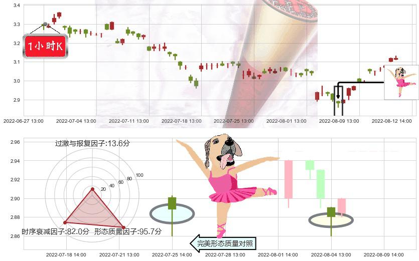 铜陵有色(sz000630)单针探底（定海神针）K线图-阿布量化
