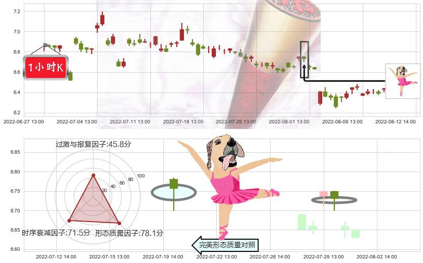 罗牛山(sz000735)单针探底（定海神针）K线图-阿布量化