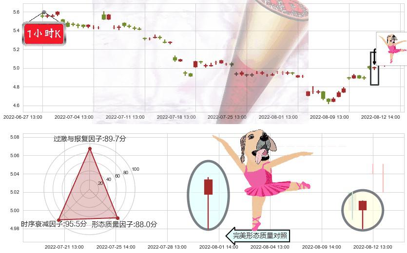 太钢不锈(sz000825)单针探底（定海神针）K线图-阿布量化