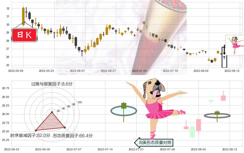 双汇发展(sz000895)单针探底（定海神针）K线图-阿布量化