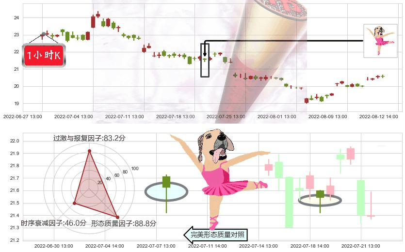 华兰生物(sz002007)单针探底（定海神针）K线图-阿布量化