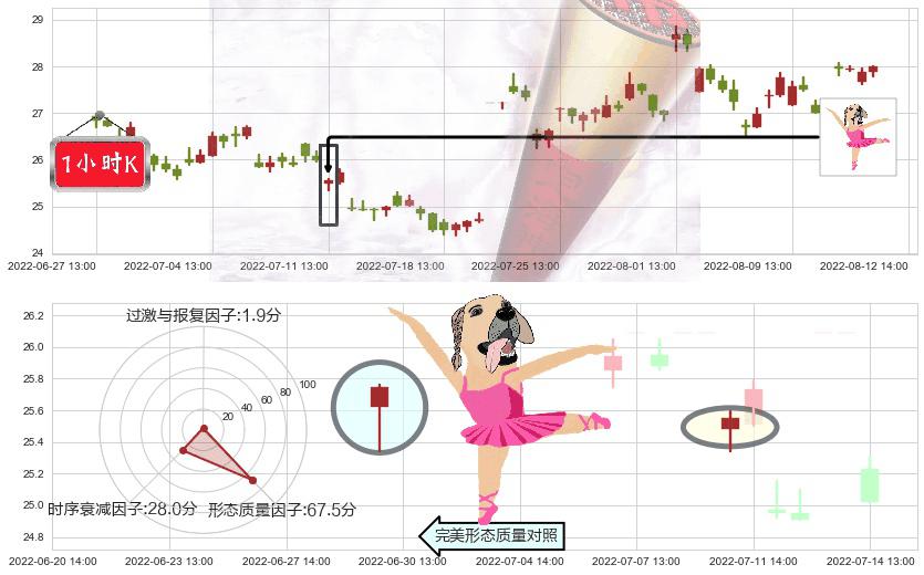 鱼跃医疗(sz002223)单针探底（定海神针）K线图-阿布量化