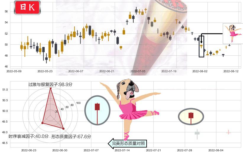 顺丰控股(sz002352)单针探底(定海神针)K线图-阿布量化