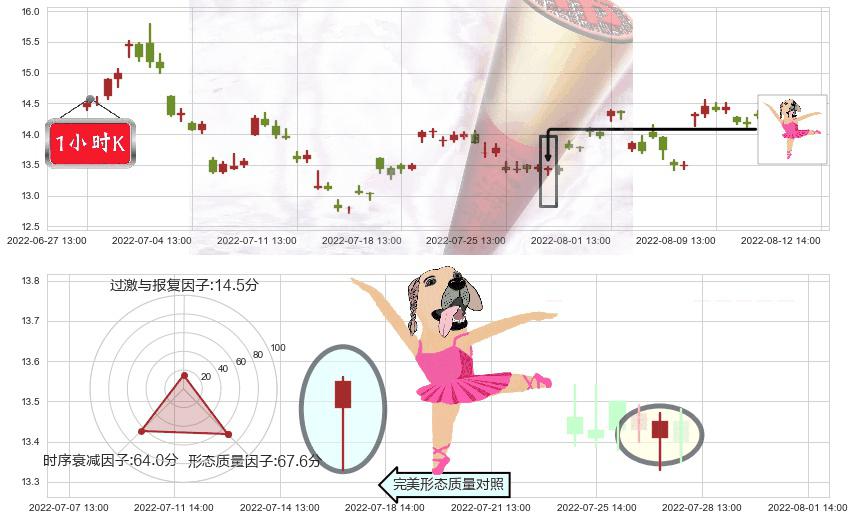 四维图新(sz002405)单针探底（定海神针）K线图-阿布量化