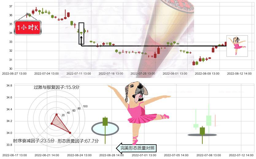 海康威视(sz002415)单针探底(定海神针)K线图-阿布量化