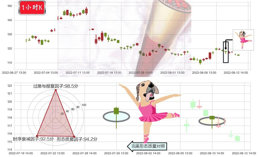 天齐锂业(sz002466)单针探底（定海神针）K线图-阿布量化