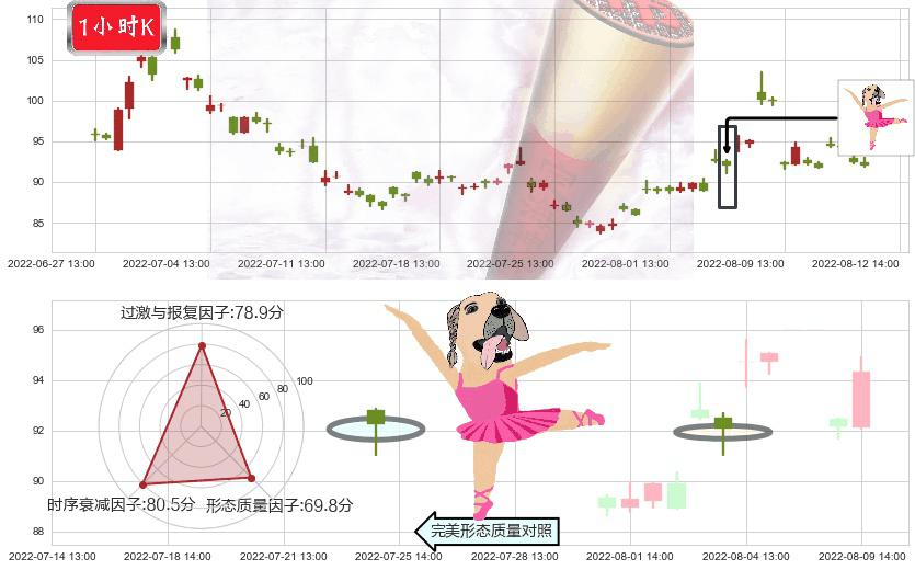 北京君正(sz300223)单针探底（定海神针）K线图-阿布量化