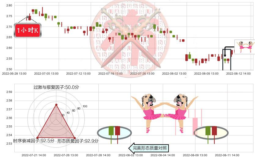 新湖中宝(sh600208)双针探底K线图-阿布量化