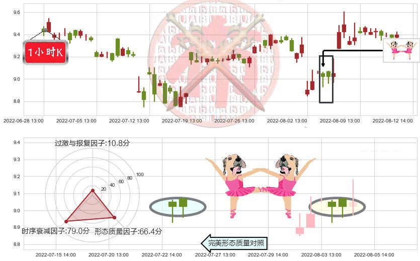 熊猫金控(sh600599)双针探底K线图-阿布量化