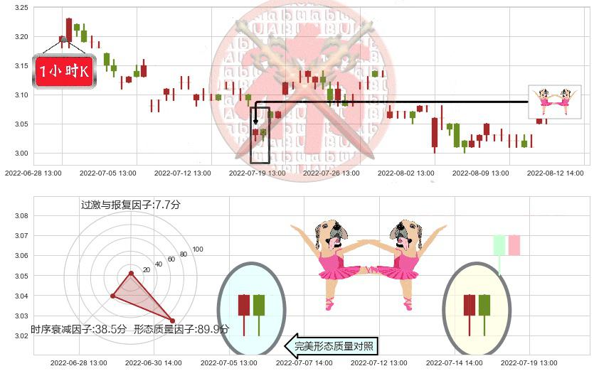 上海石化(sh600688)双针探底K线图-阿布量化