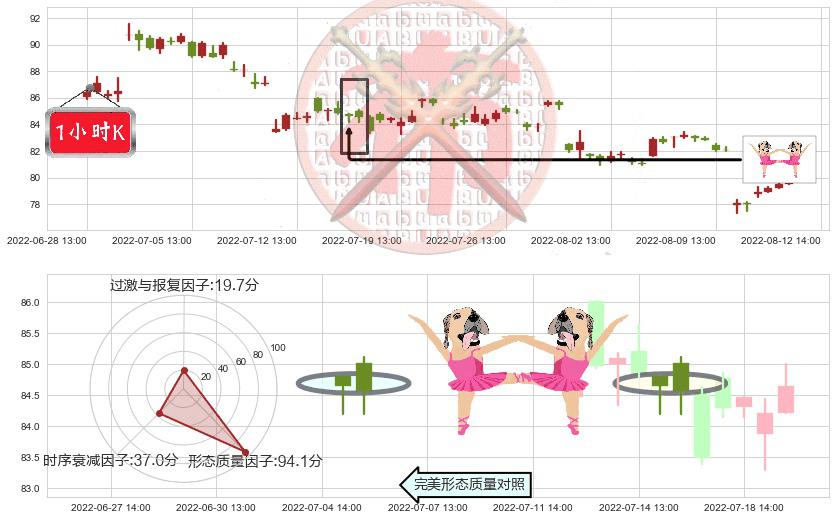 海天味业(sh603288)双针探底K线图-阿布量化