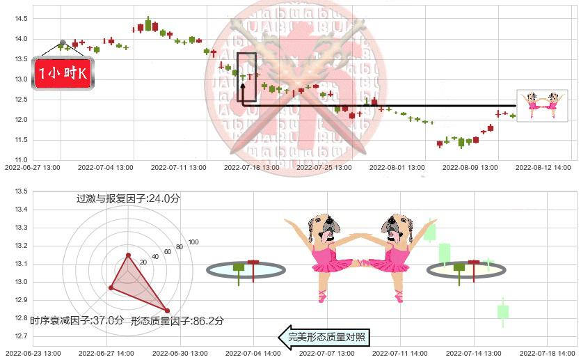 亿帆医药(sz002019)双针探底K线图-阿布量化
