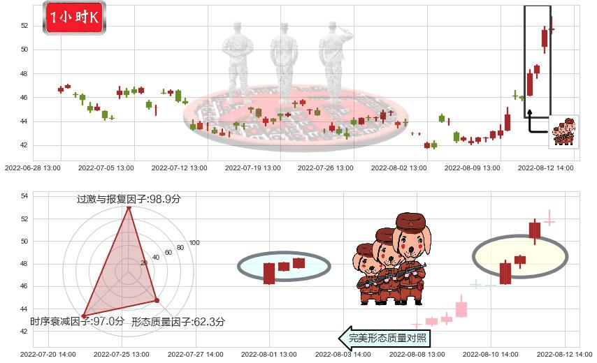 中直股份(sh600038)红三兵K线图-阿布量化