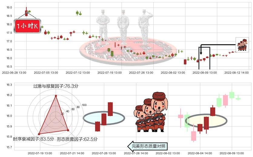 上汽集团(sh600104)红三兵K线图-阿布量化
