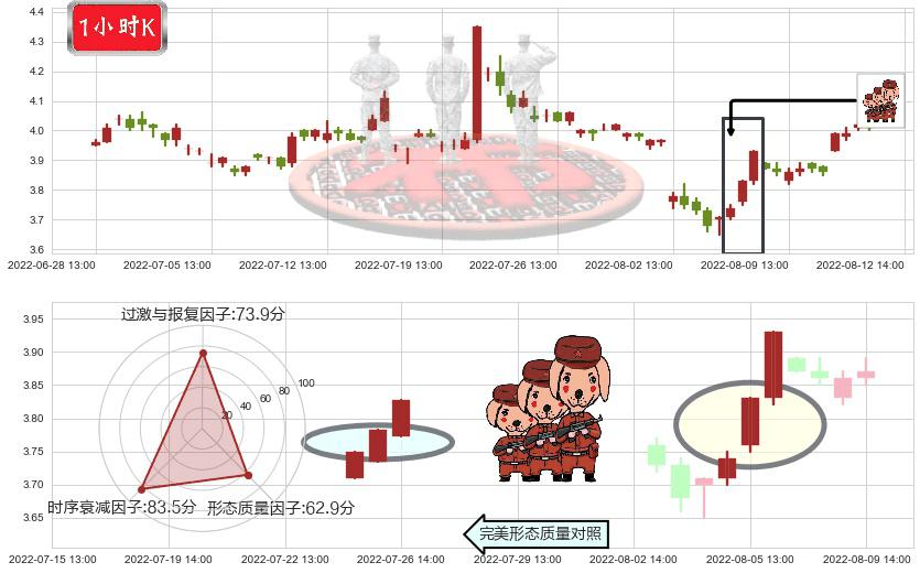 浙江东方(sh600120)红三兵K线图-阿布量化