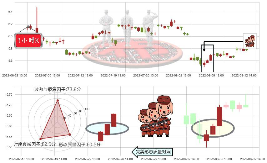 东湖高新(sh600133)红三兵K线图-阿布量化