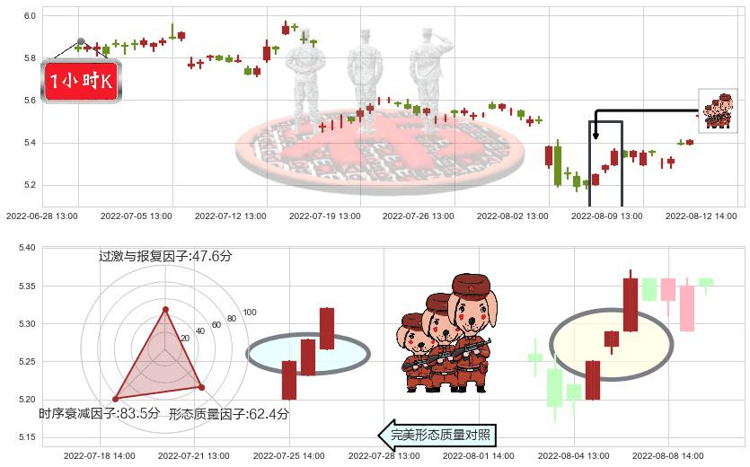 西藏天路(sh600326)红三兵K线图-阿布量化