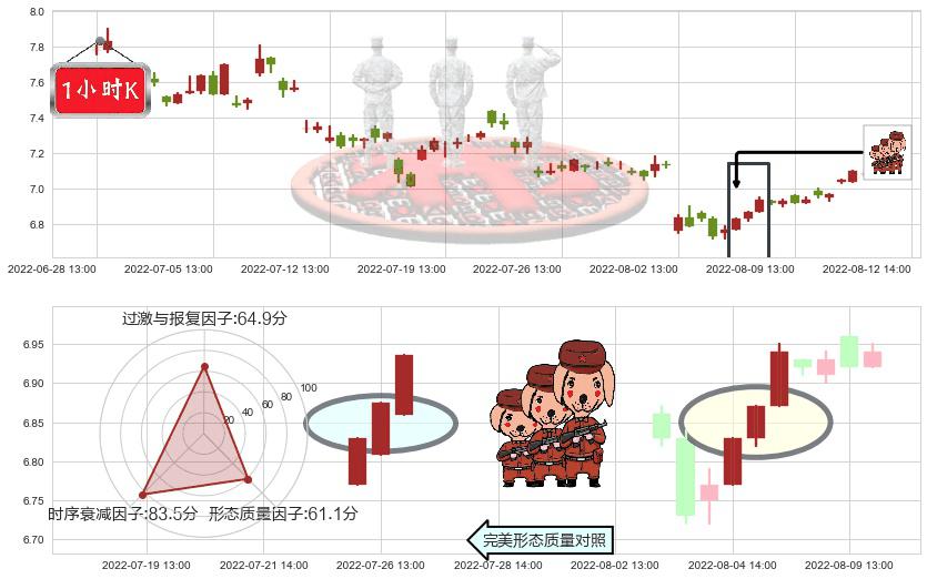 方大炭素(sh600516)红三兵K线图-阿布量化