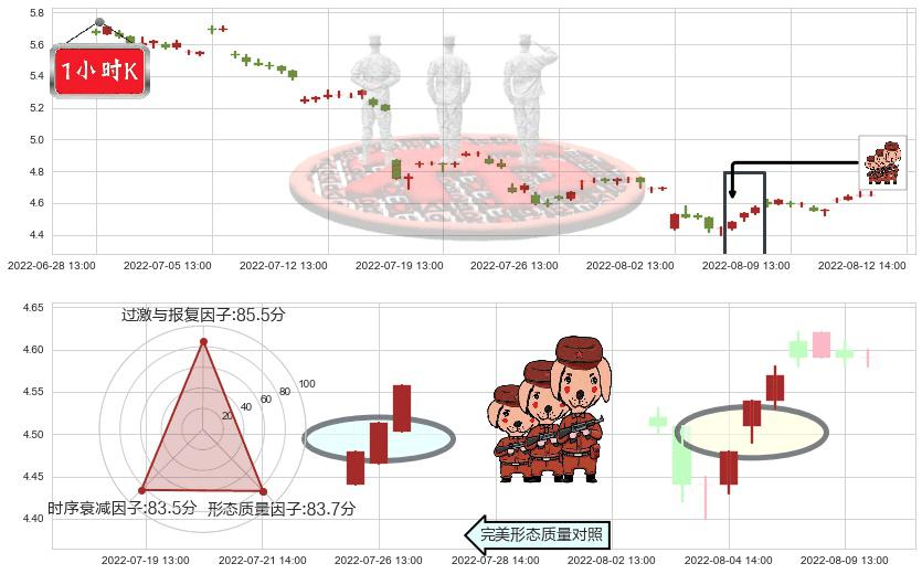 八一钢铁(sh600581)红三兵K线图-阿布量化