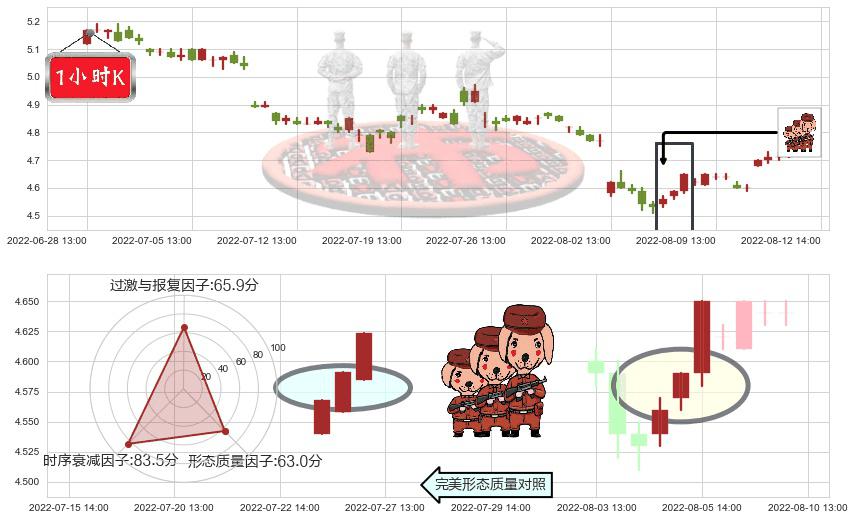 物产中大(sh600704)红三兵K线图-阿布量化
