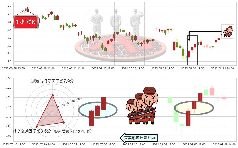 中粮糖业(sh600737)红三兵K线图-阿布量化