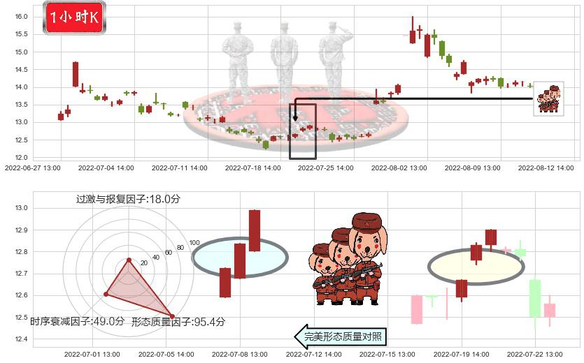 上海机电(sh600835)红三兵K线图-阿布量化