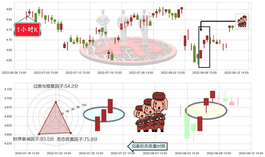 皖新传媒(sh601801)红三兵K线图-阿布量化