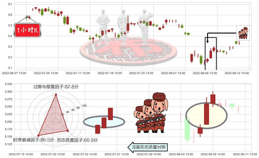 晨鸣纸业(sz000488)红三兵K线图-阿布量化