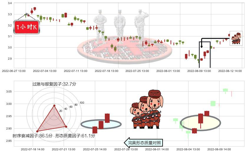铜陵有色(sz000630)红三兵K线图-阿布量化