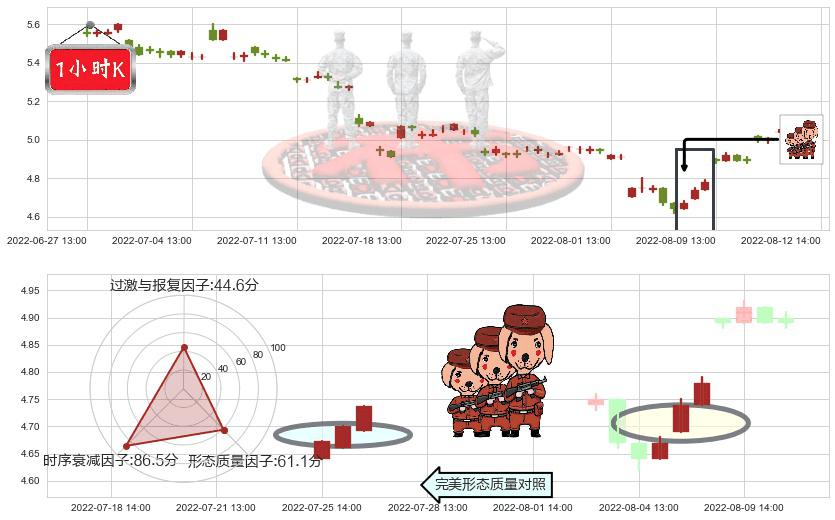 太钢不锈(sz000825)红三兵K线图-阿布量化