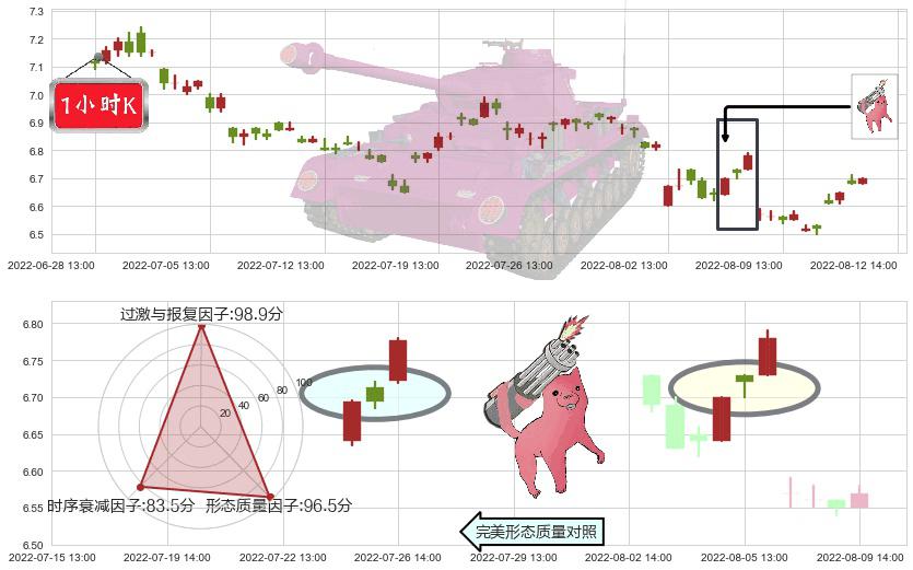 东方明珠(sh600637)多方炮K线图-阿布量化