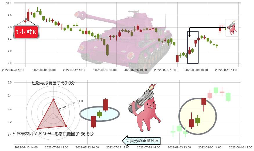 海通证券(sh600837)多方炮K线图-阿布量化