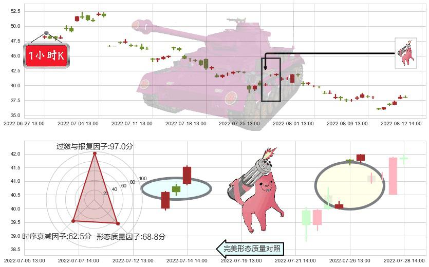 东方雨虹(sz002271)多方炮K线图-阿布量化
