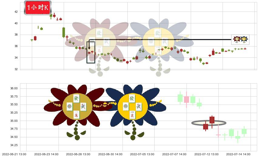 上海家化(sh600315)低位并排阳线K线图-阿布量化